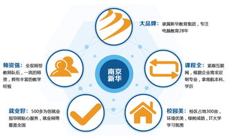 南京新华电脑专修学院H3C网络工程师专业 培养实战型网络精英